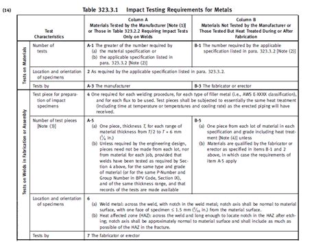 B31.3 Impact & Hardness testing 